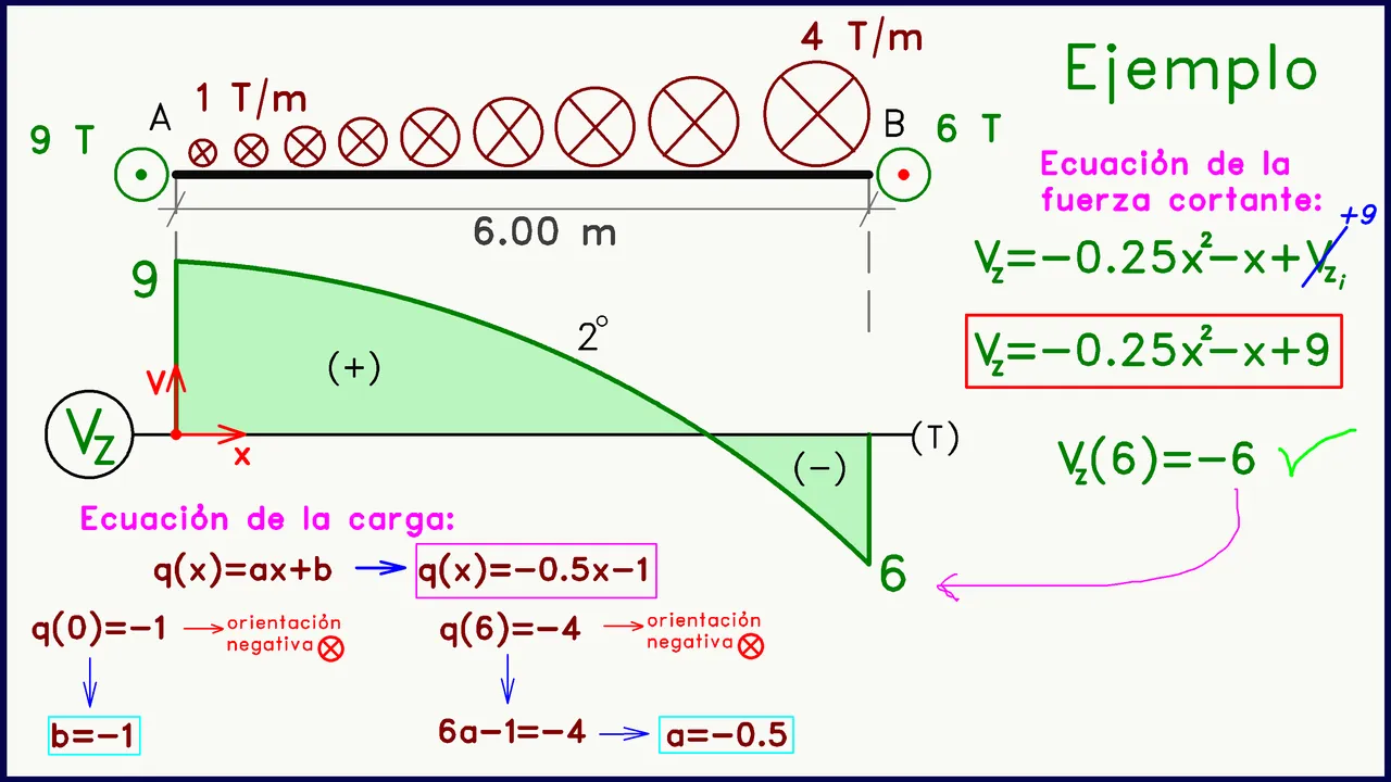 Diagrama de Fuerza cortante Cargas Perpendiculares al Plano Ejemplo Carga trapezoidal triangular.png