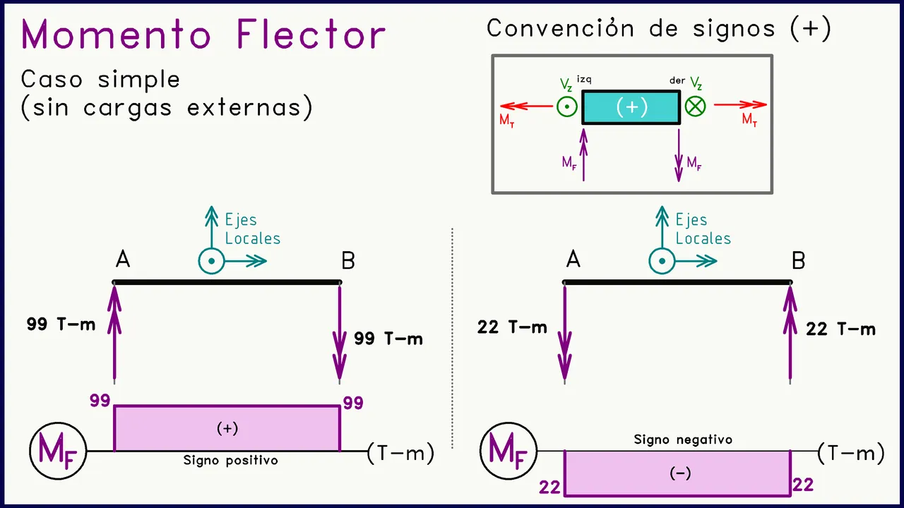 Estructuras con cargas perpendiculares al plano Diagramas de Momento Flector caso simple.png