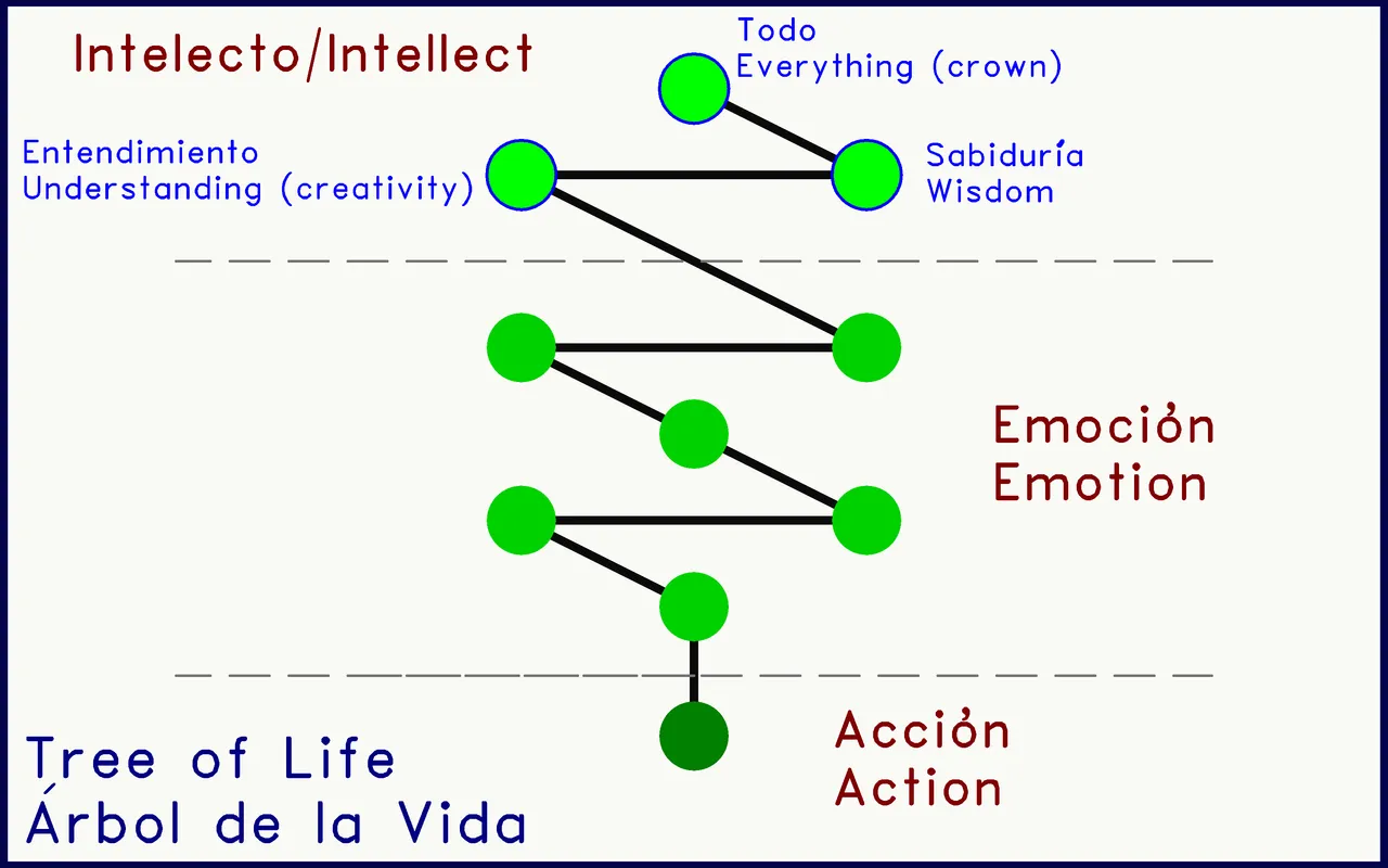 Arbol de la Vida Tree of Life Kabalah.png