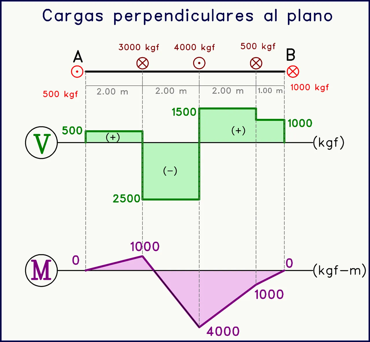 Estructuras con cargas perpendiculares al plano Diagramas de Momento Flector fuerzas puntuales.png