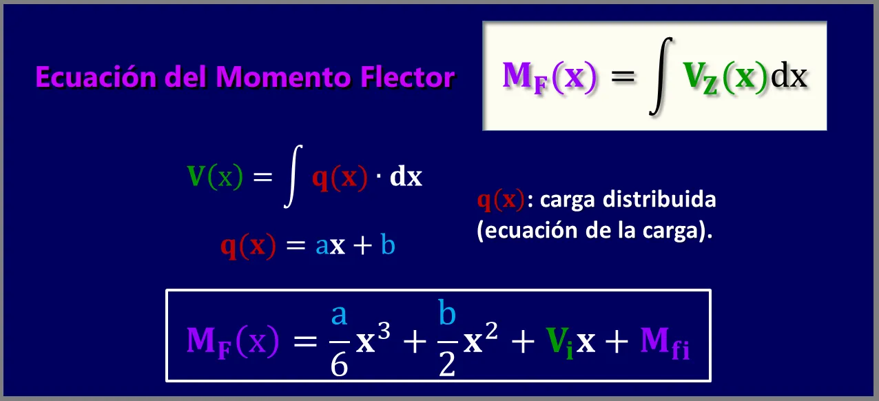 Ecuación Diagrama de Momento Flector Cargas perpendiculares al plano.png