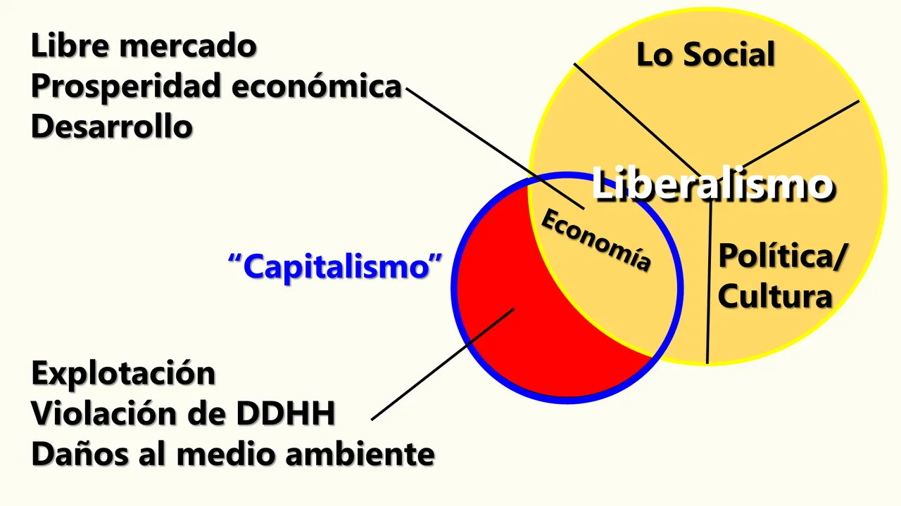 Liberalismo Capitalismo Socialismo Marx Libre Mercado Prosperidad económica Desarrollo Explotación Daños Meidio Ambiente Hive Humanitas Humanidades Cultura.png