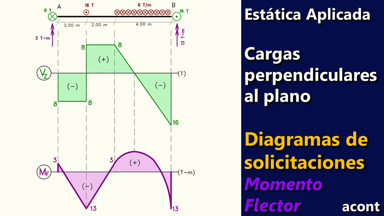 Estructuras con cargas perpendiculares al plano Diagramas de Momento Flector Estática Aplicada UCV.png