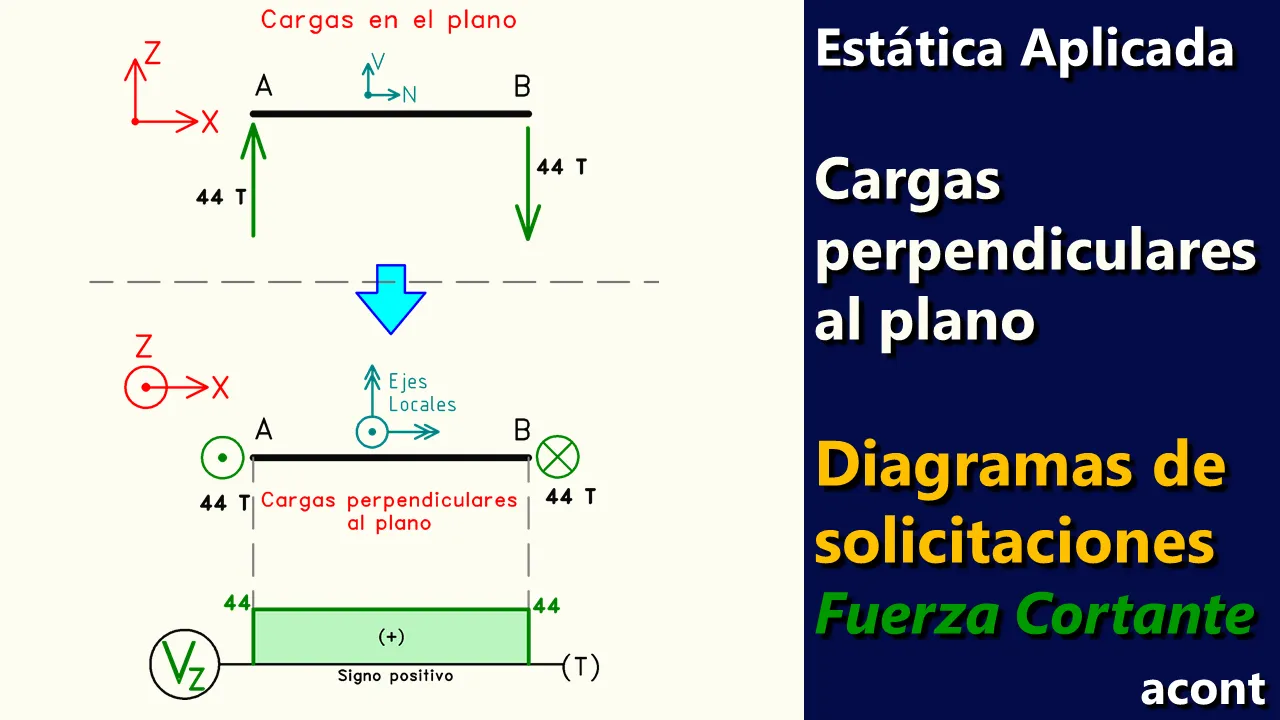 Estructuras con cargas perpendiculares al plano Diagramas de Fuerza Cortante.png