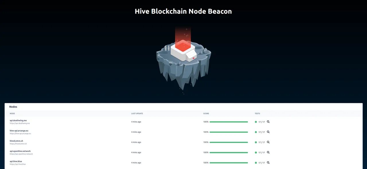 API Nodes Status