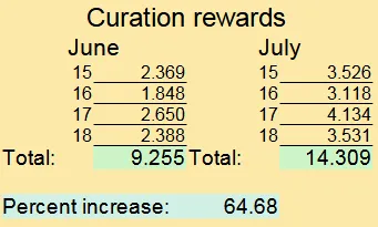 Curation rewards
