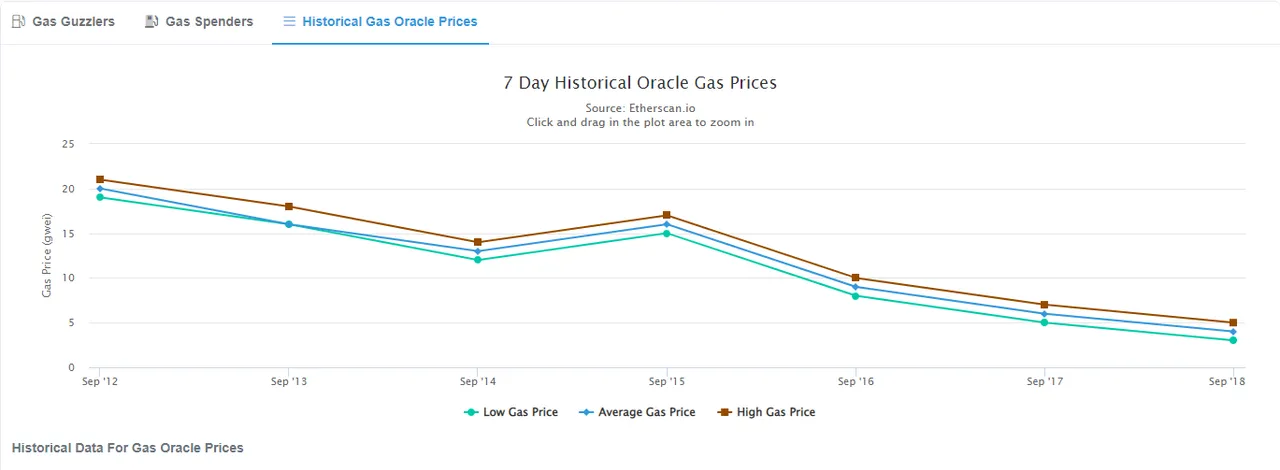 Ultra Low Ethereum Gas Fees: Good or Bad?.png