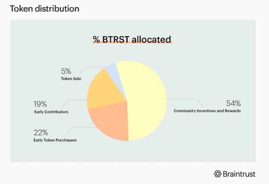 Braintrust - Coinlist