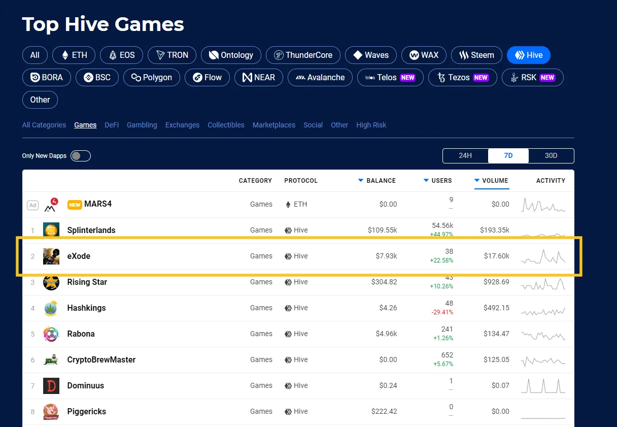 EXODE is currently ranked #2 in volume and is not even in a current listing event.