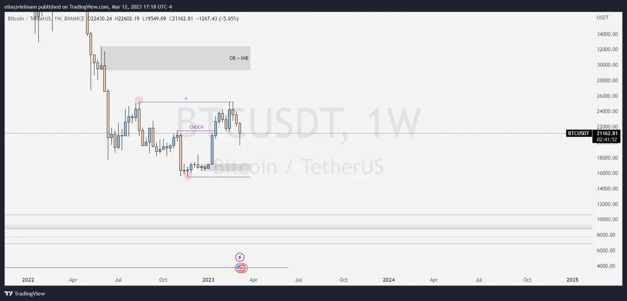 Bitcoin Weekly Chart