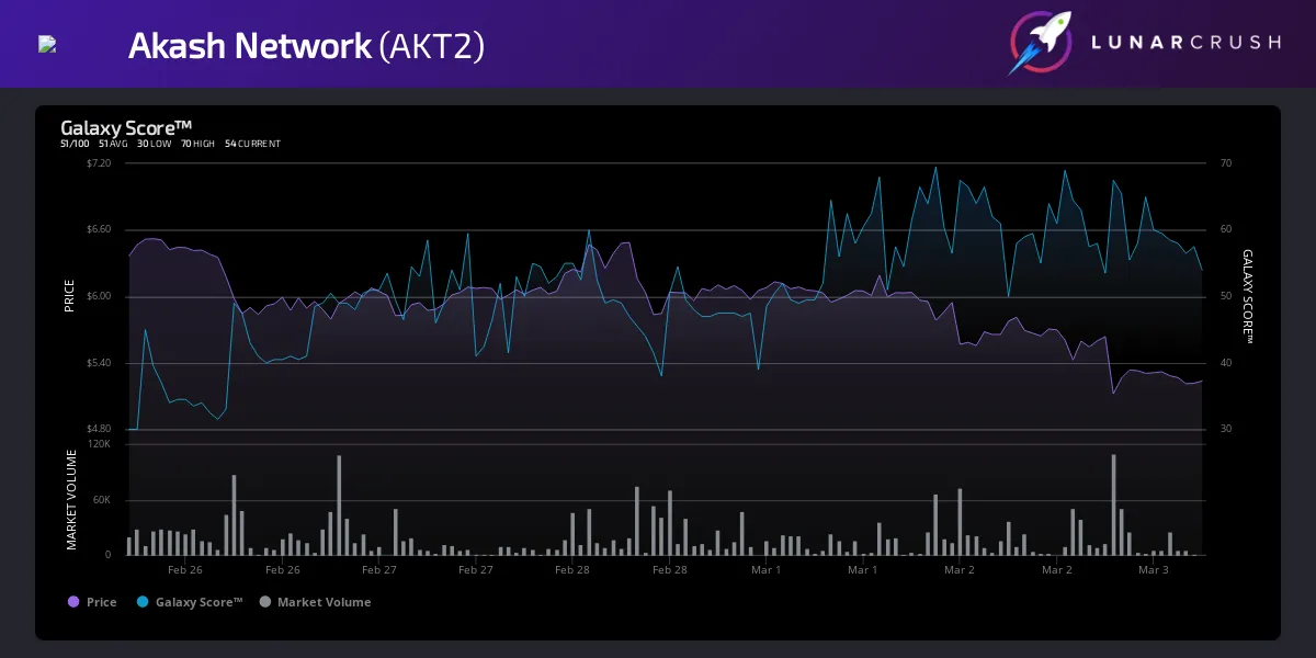 Share-Akash-Network-AKT2-Galaxy-Score-Chart_3-3-2021-_2-37-25_PM.png