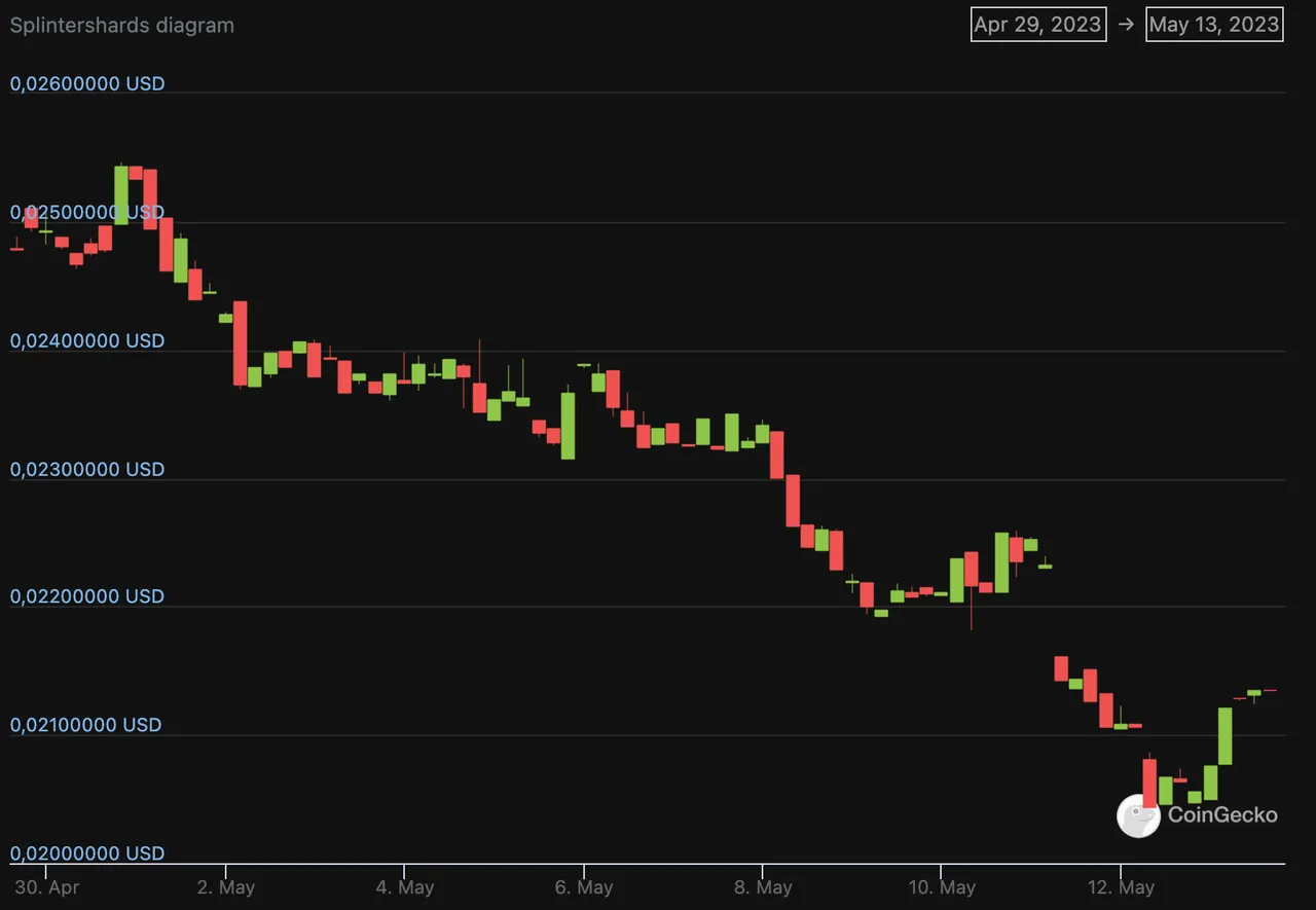SPS price in the last 2 weeks