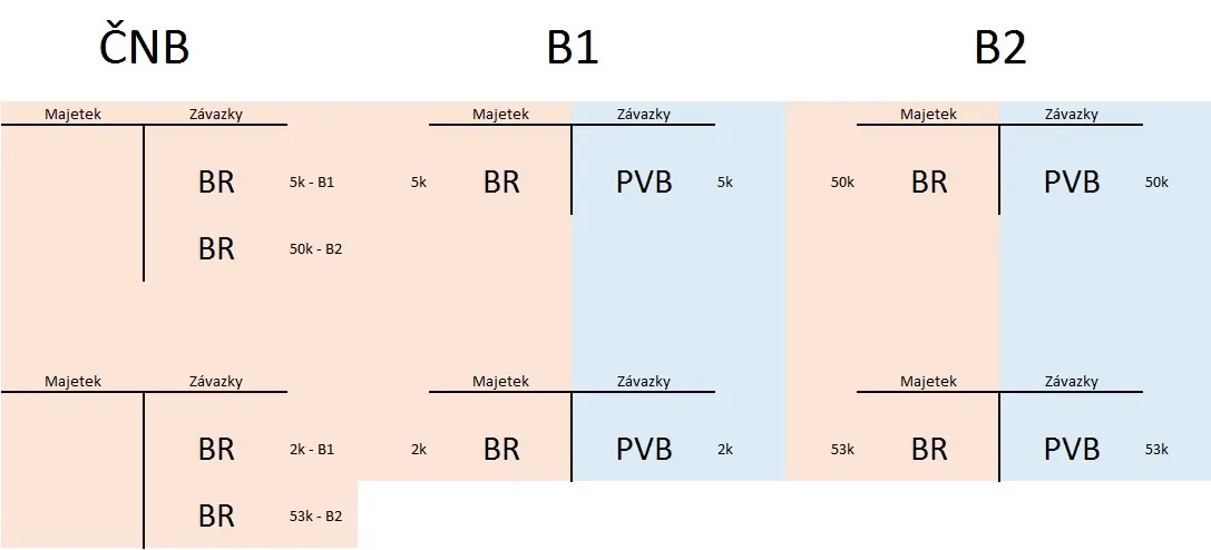 nákup v obchodě - změny ve finanční ekonomice. B1 a B2 jsou různé banky