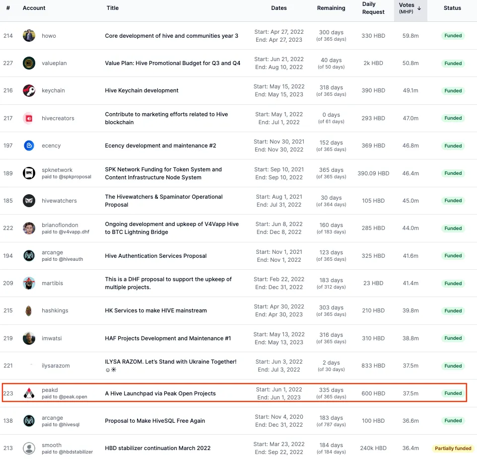 Peak Open Projects Proposal - https://hivehub.dev/proposals