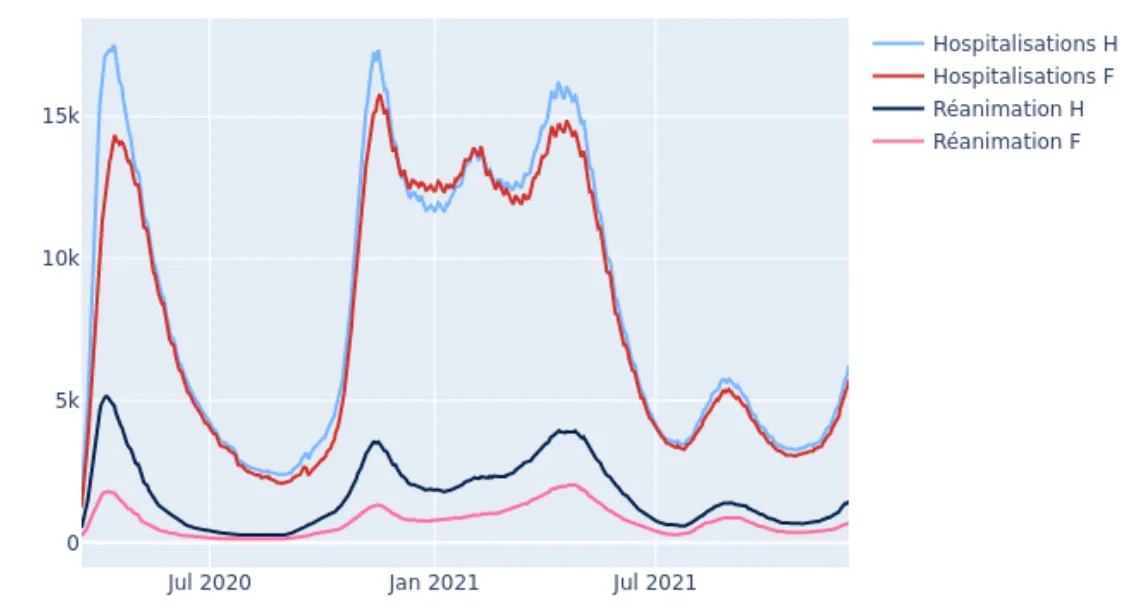 Graphe de la différence des hospitalisations homme/femme à jour du 15/12/2021