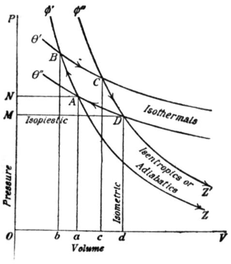 EB1911_Thermodynamics_-_Fig._1.png