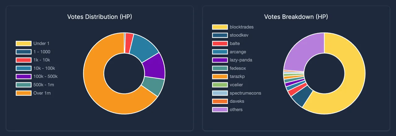 Votes breakdown and distribution