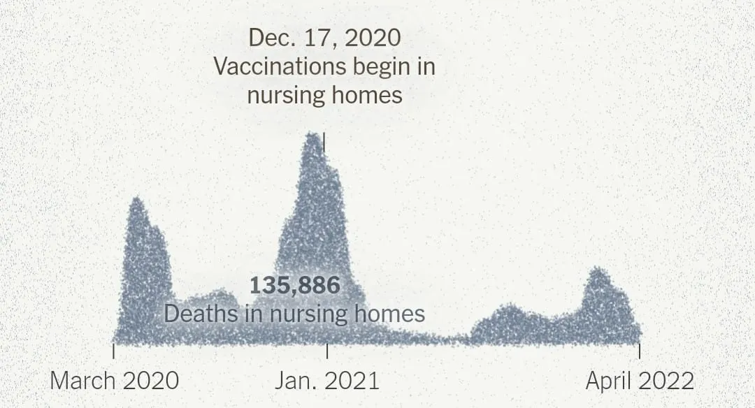 the significant decrease in deaths at nursing homes after vaccination