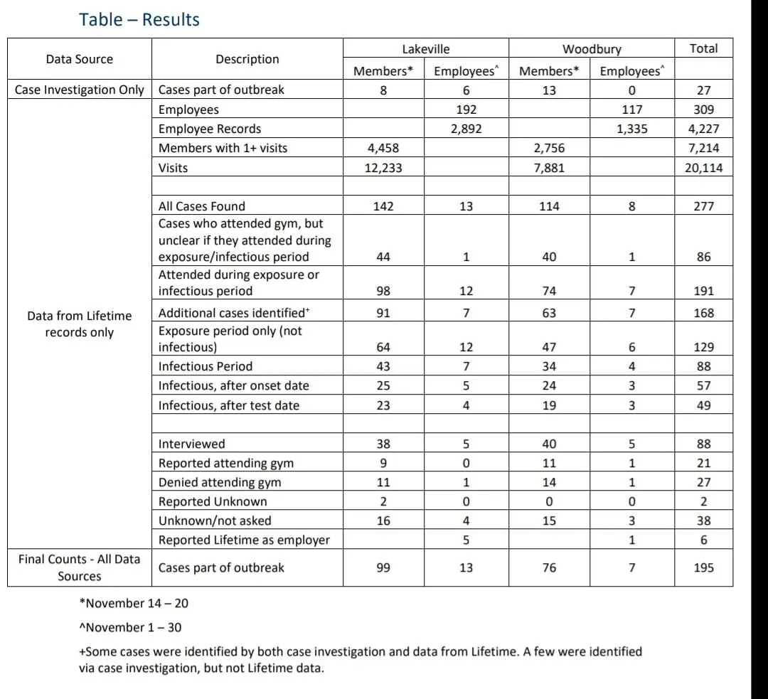 https://www.minnpost.com/wp-content/uploads/2021/03/Life-Time-Outbreak-Summary-02.02_FINAL_for-LT-004-1.pdf