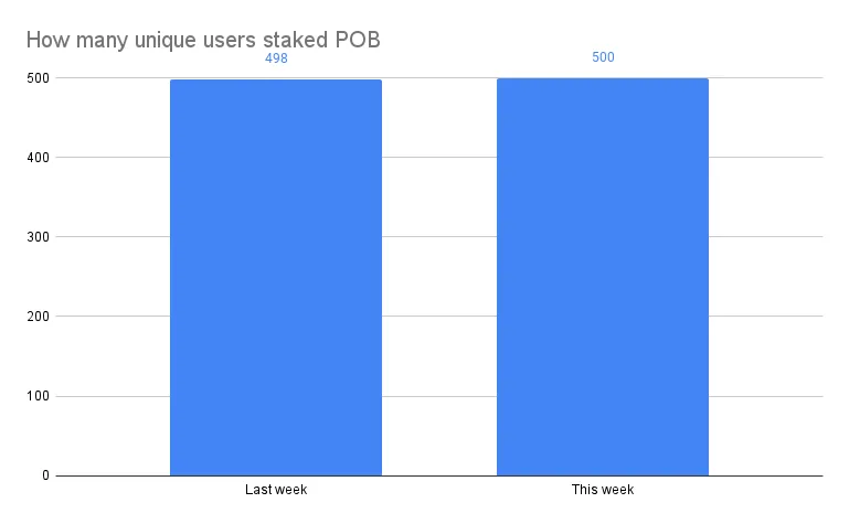 How many unique users staked POB.png