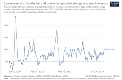 Excess Deaths Oct 2023 Netherlands.png