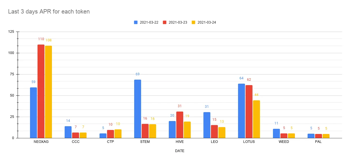 Last 3 days APR for each token.png