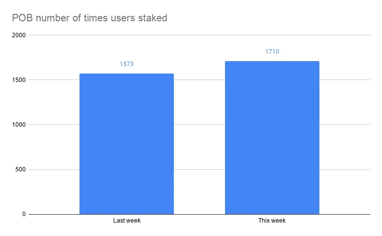 POB number of times users staked.png