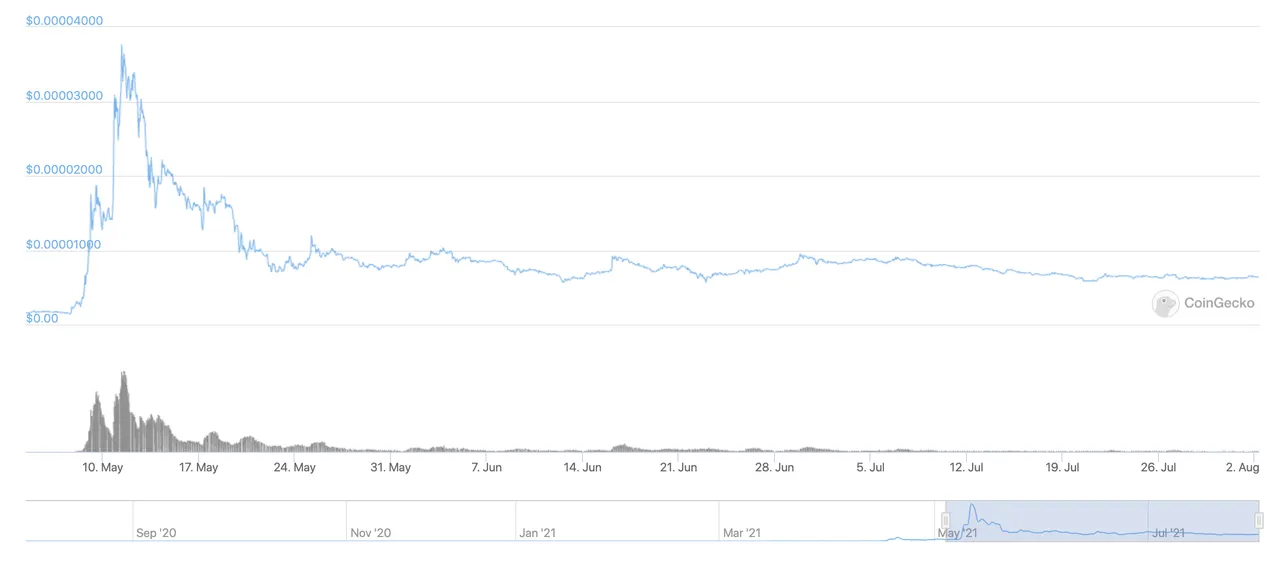 When introducing Shiba Inu coin, let's start with the SHIB token price.