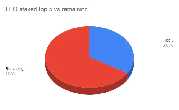 LEO staked top 5 vs remaining .png