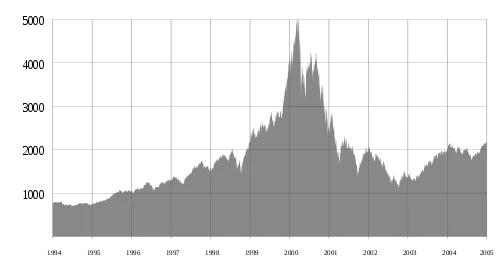 500px-Nasdaq_Composite_dot-com_bubble.svg.png