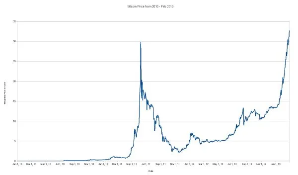 Bitcoin-Price-from-2010-Feb-2013- price.jpg