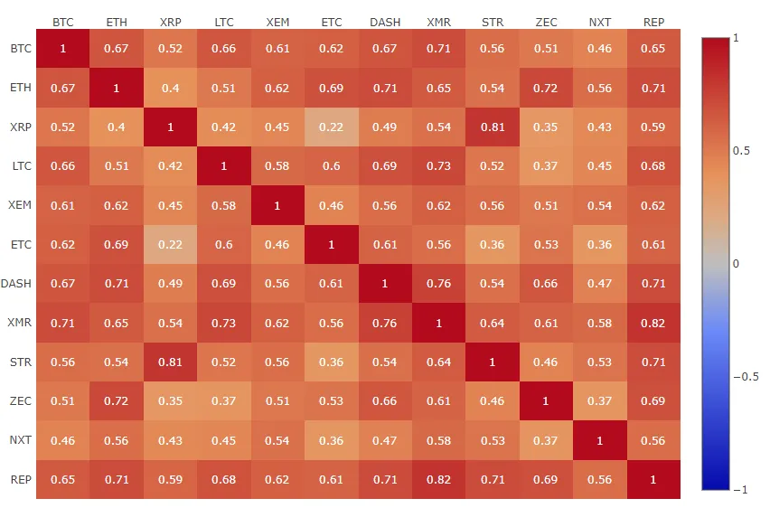 Correlationcryptocurrencymatrix12-08-2017.PNG