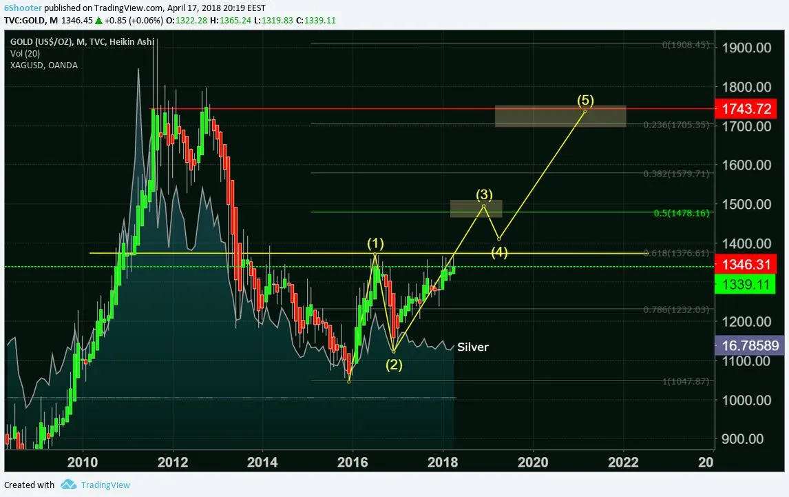 Gold - A long Term Price View.jpg