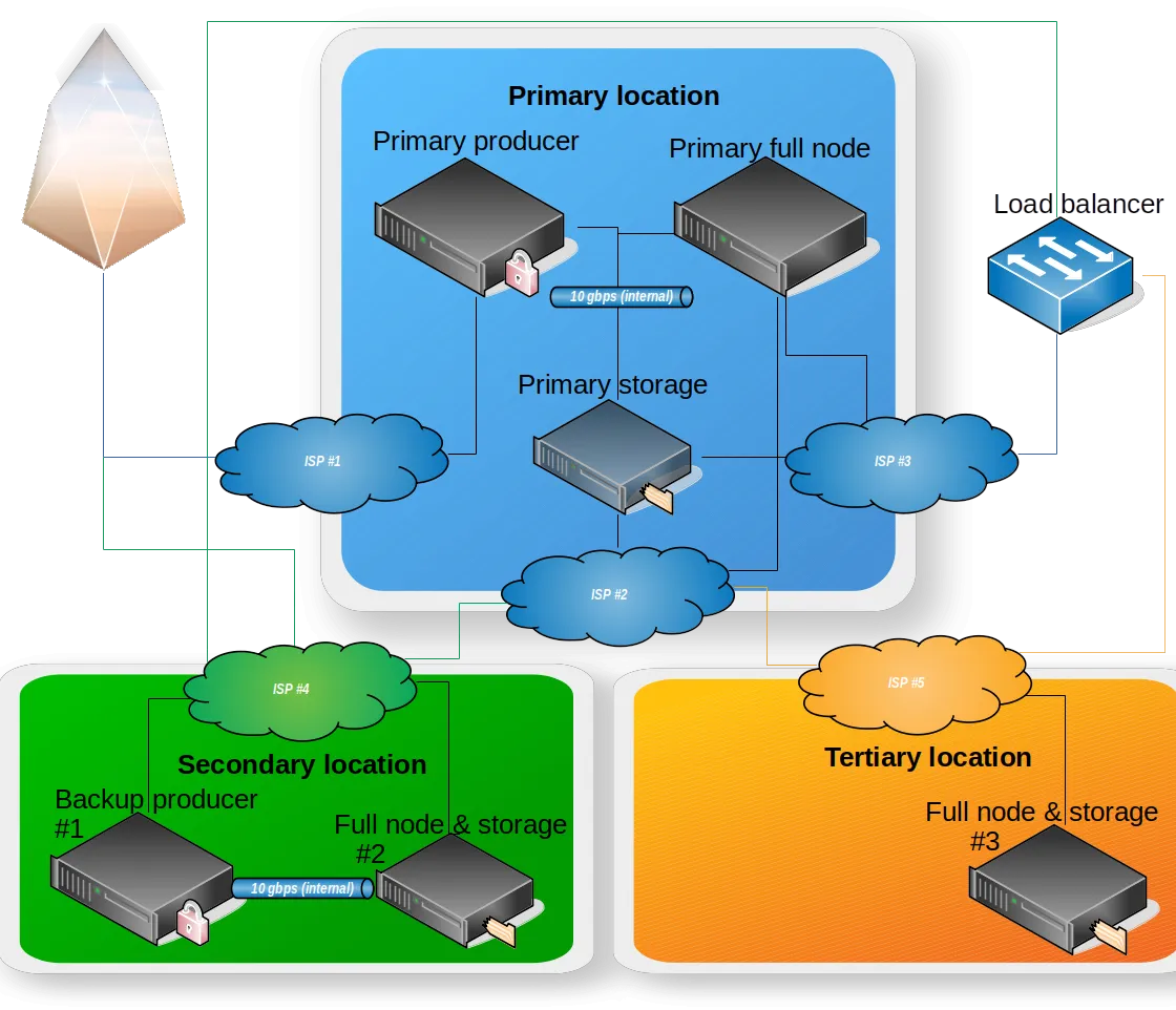 Network diagram block producing_0.2.png