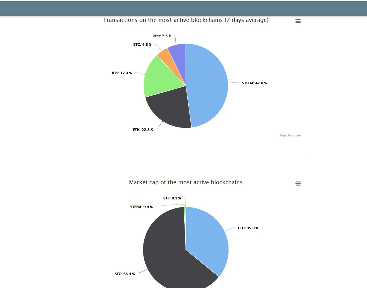 Steem Half Transactions in Crypto.png