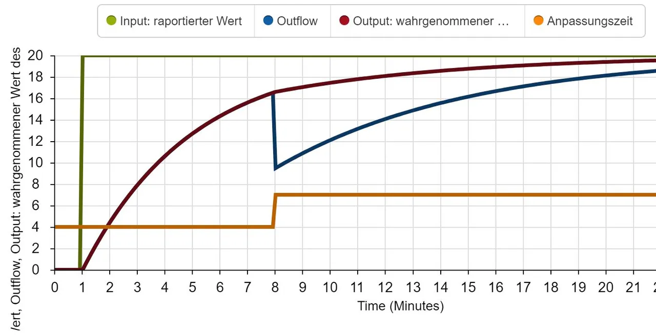 wahrnehmunhsverzoegerung_vergl_simulation.JPG