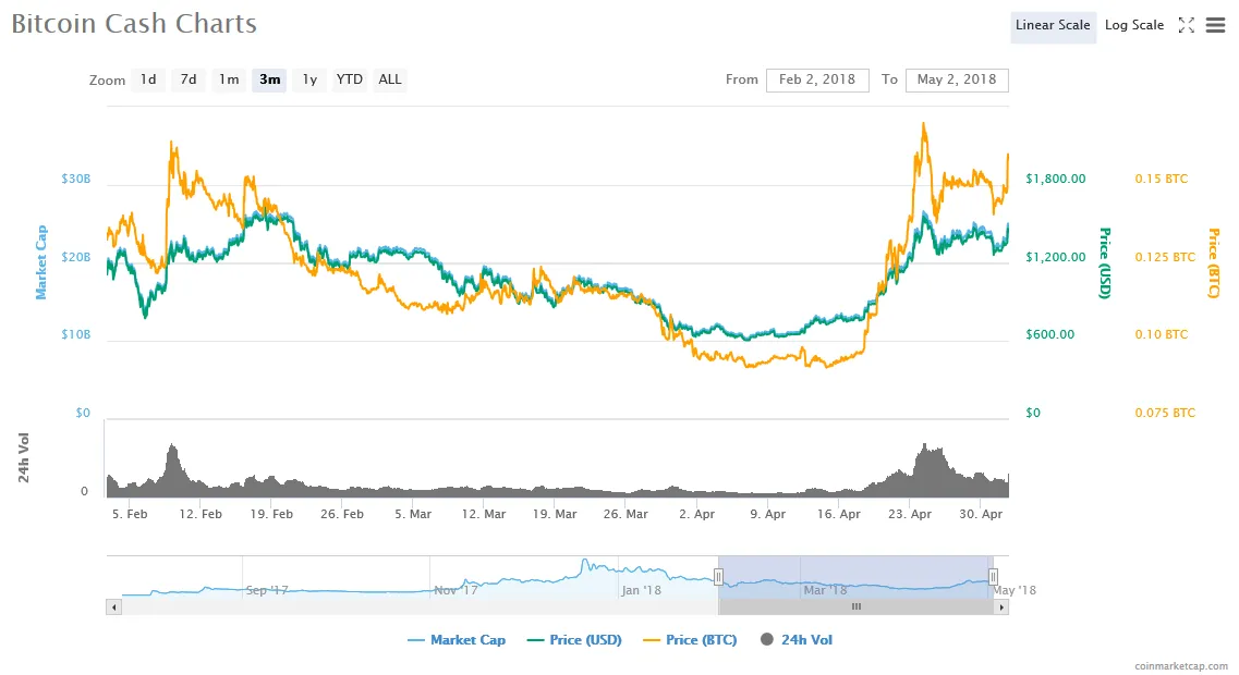 Bitcoin Cash Price