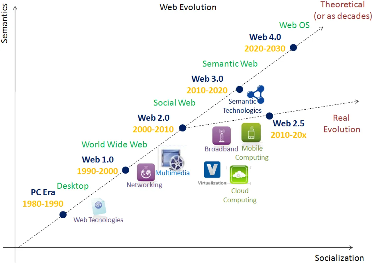 The Evolution of the Web