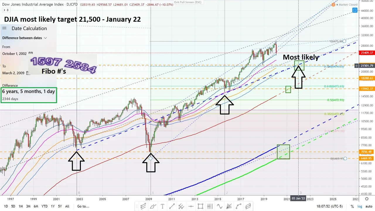 Dow Jones industrial average monthly chart with Fibonacci monthly most likely target February 28, 2020.jpg