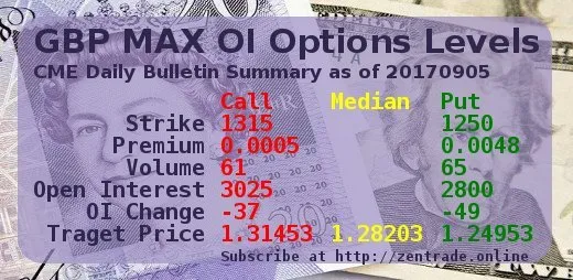 CME Daily Bulletin Summary: GBP MAX OI Options Levels 20170905 FINAL Steemit edition