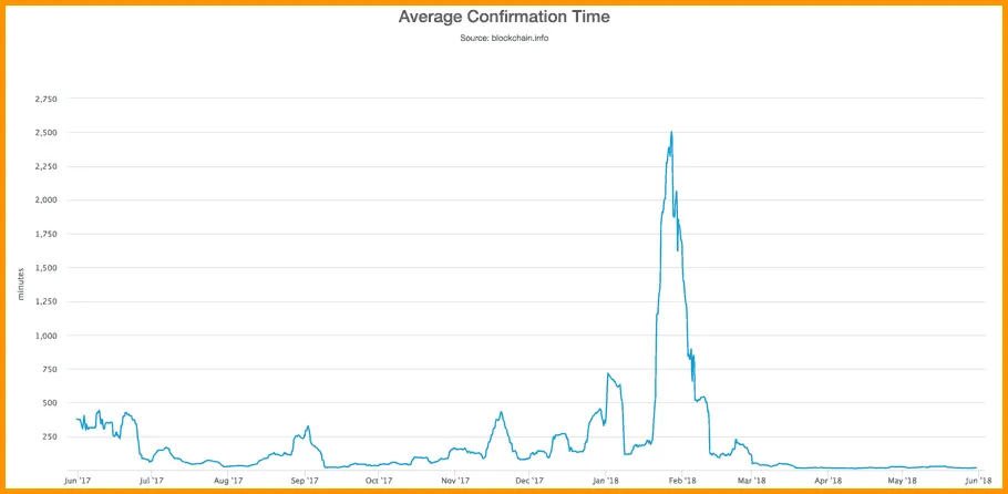 Bitcoin transaction average confirmation time
