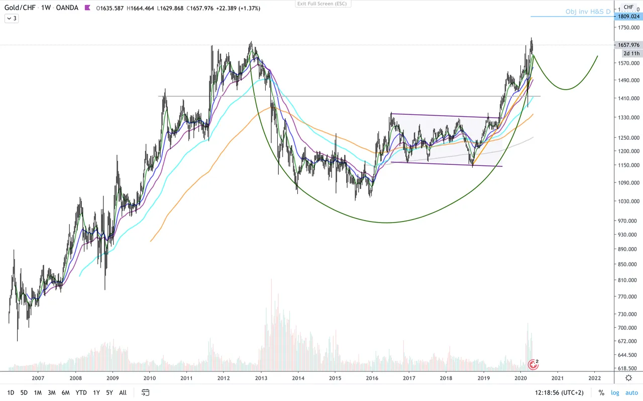 XAU:CHF  W.png