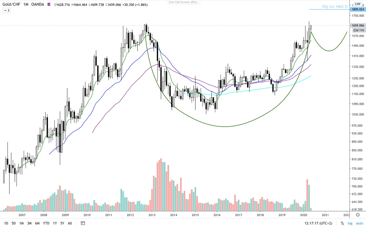 XAU:CHF  M.png