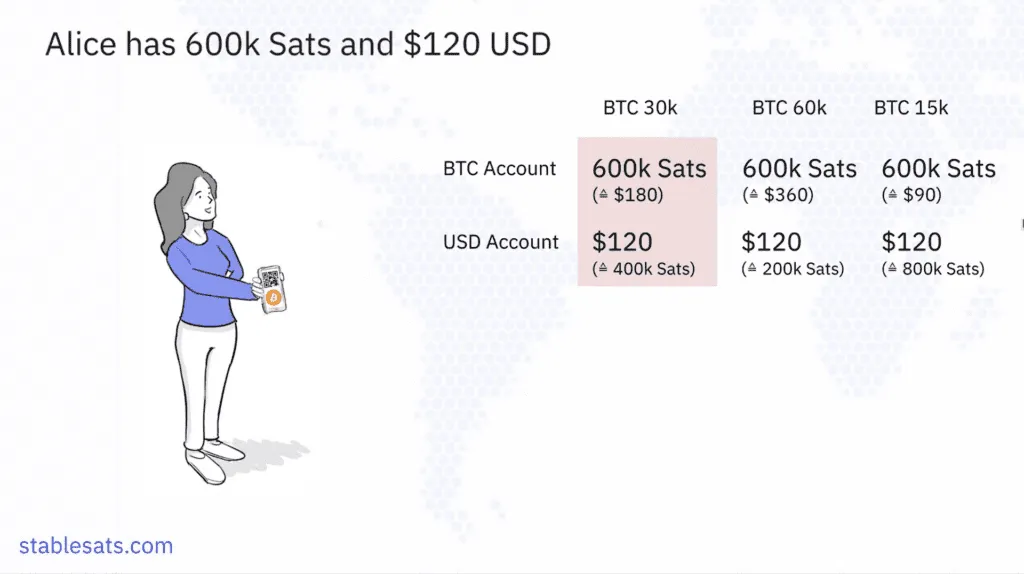 Stablesats Bitcoin Backed Synthetic Dollar Breakdown