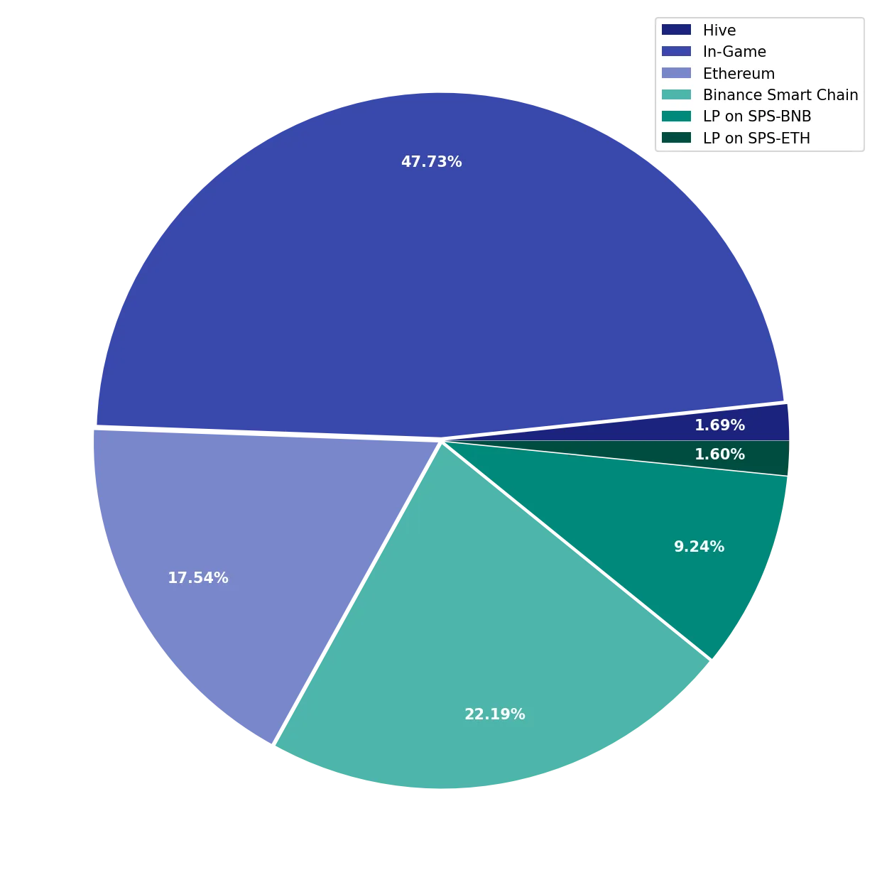 Chart Liquid Funds Total