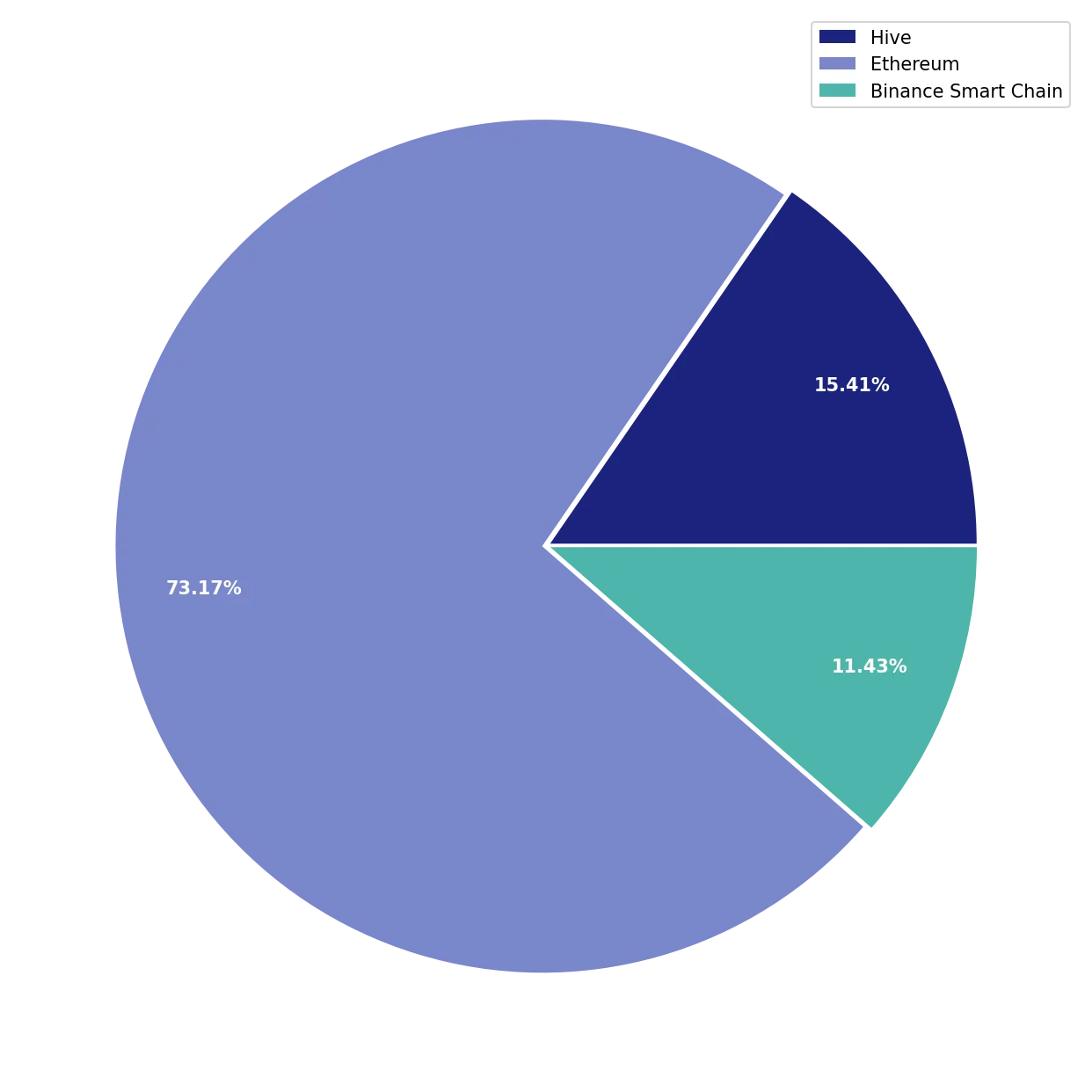 Chart Liquid Funds Total non-SL