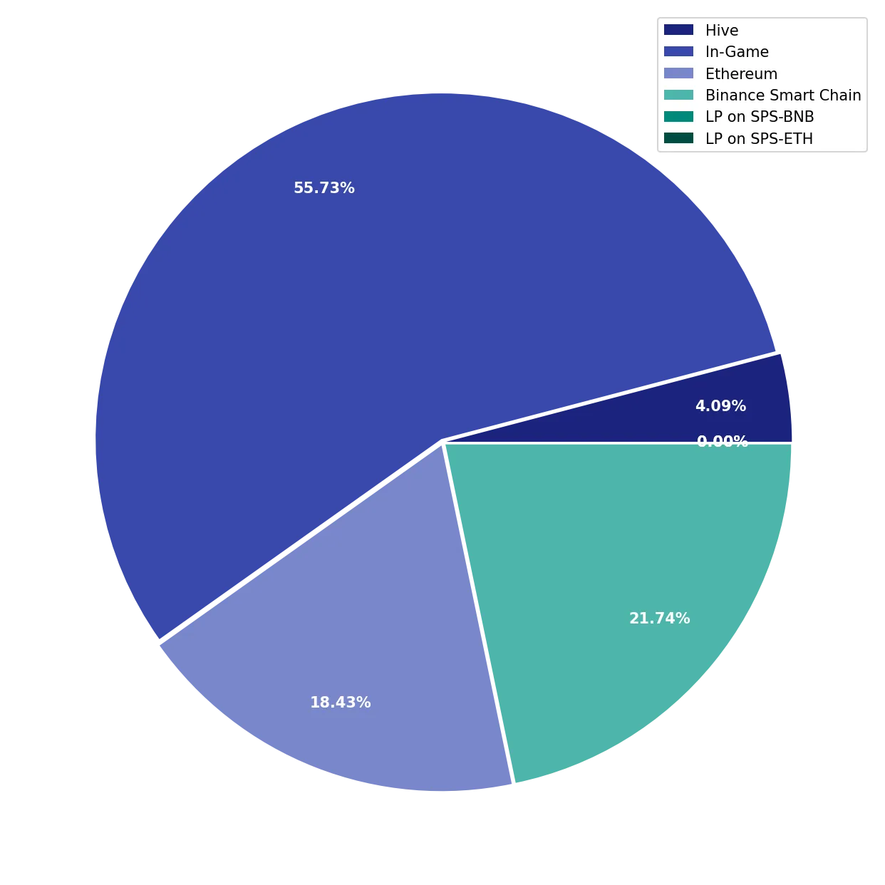 Chart Liquid Funds Total