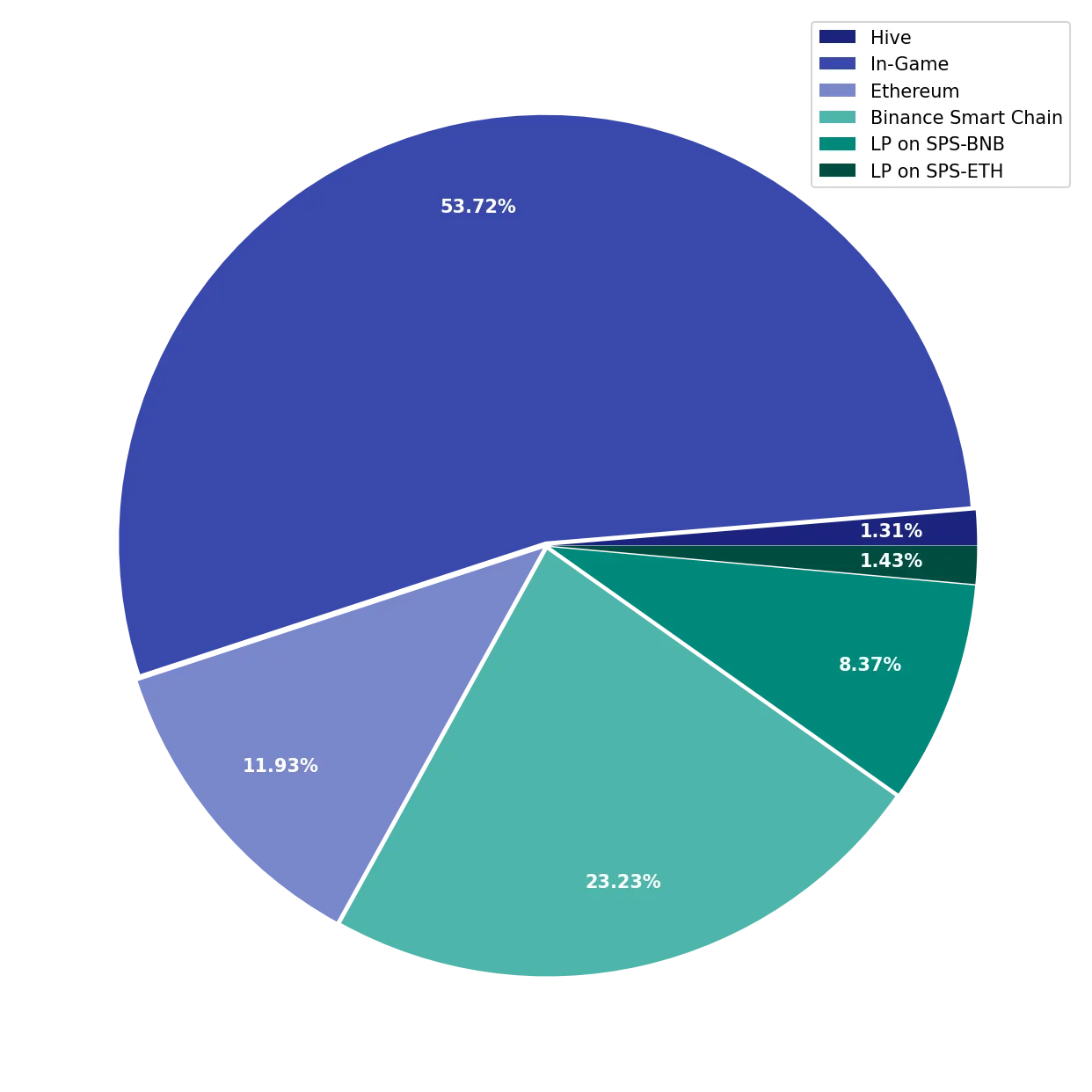 Chart Liquid Funds Total