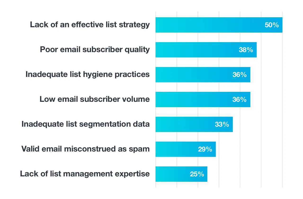 list engagement im checklist