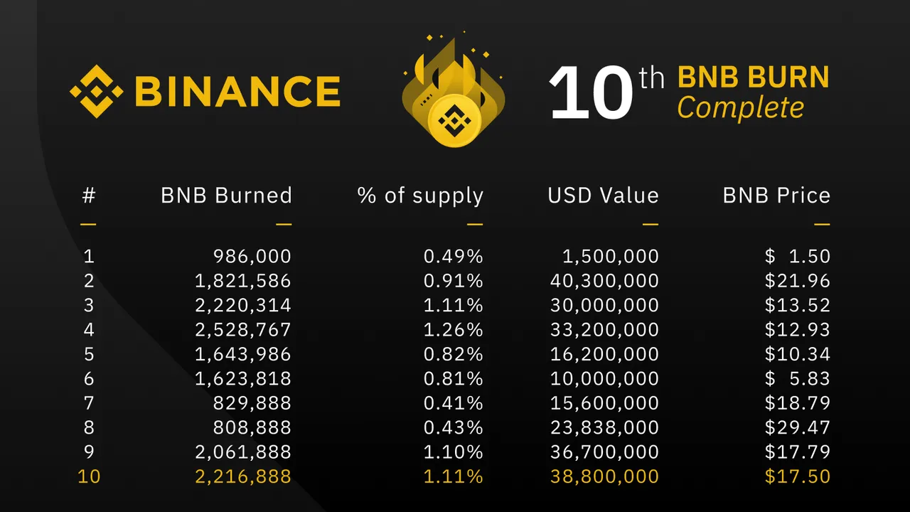 Image result for binance 10th burn